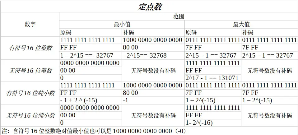 定点数的取值范围