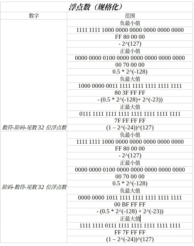浮点数（规格化）的取值范围